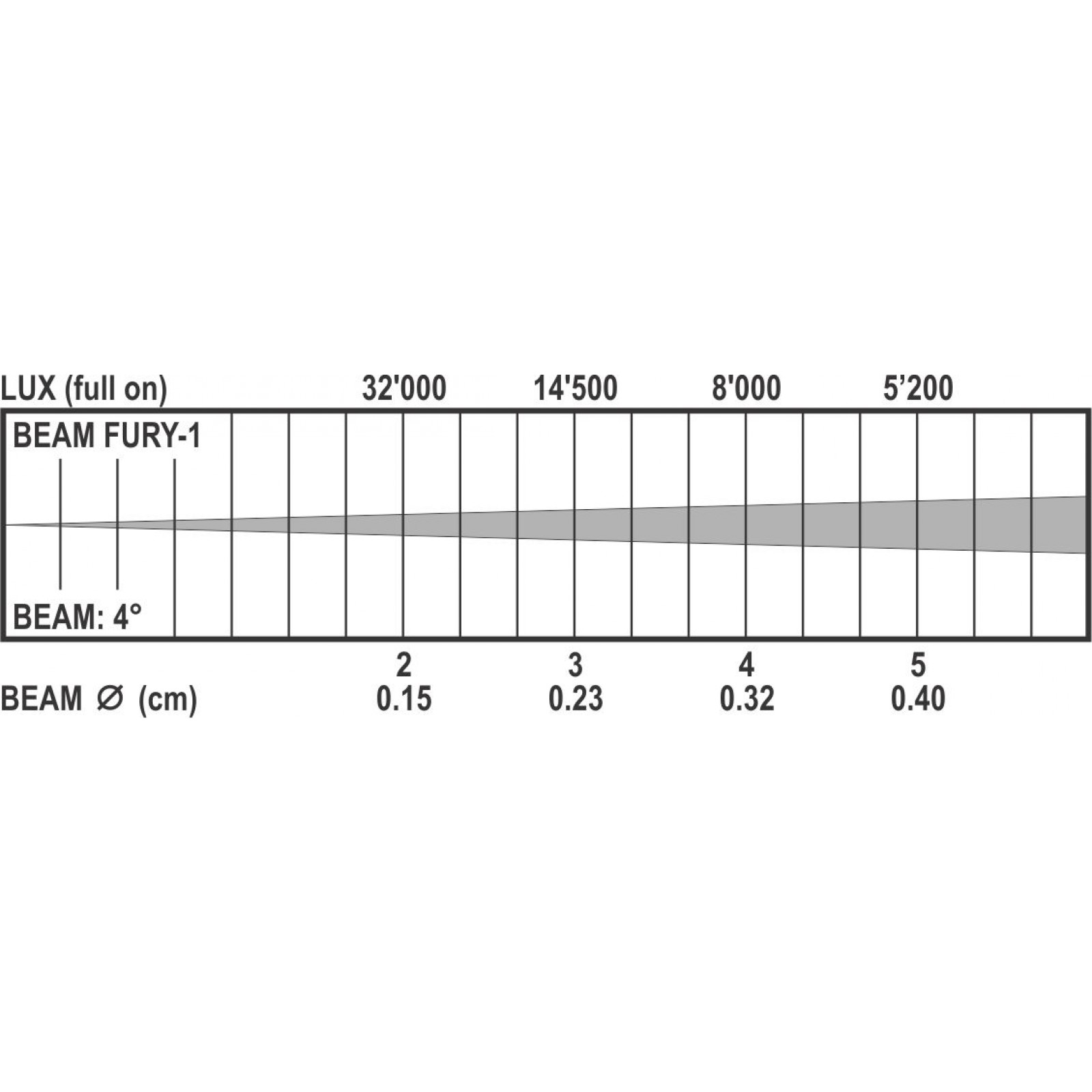 beam_fury-1_lux_chart